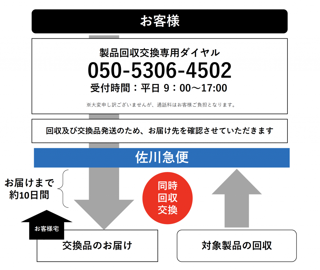 回収交換の流れ