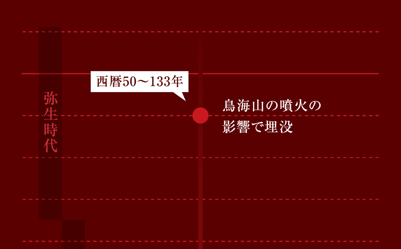 年表1：西暦50～133年鳥海山の噴火の影響で埋没